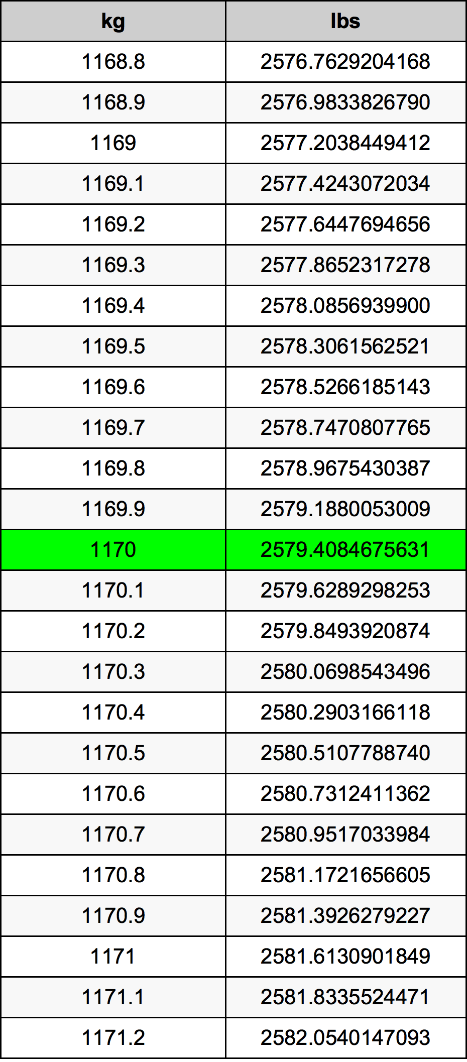 1170 Килограмм Таблица преобразования