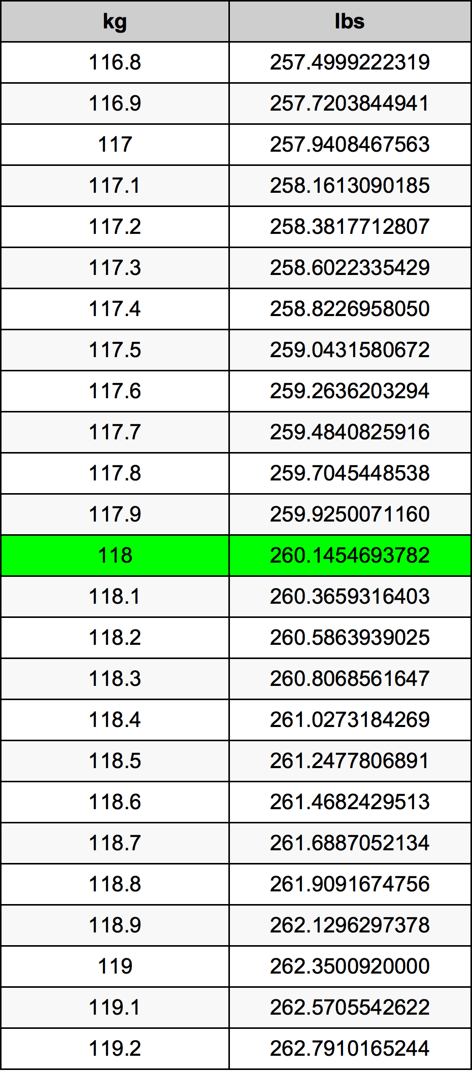 118 Килограмм Таблица преобразования