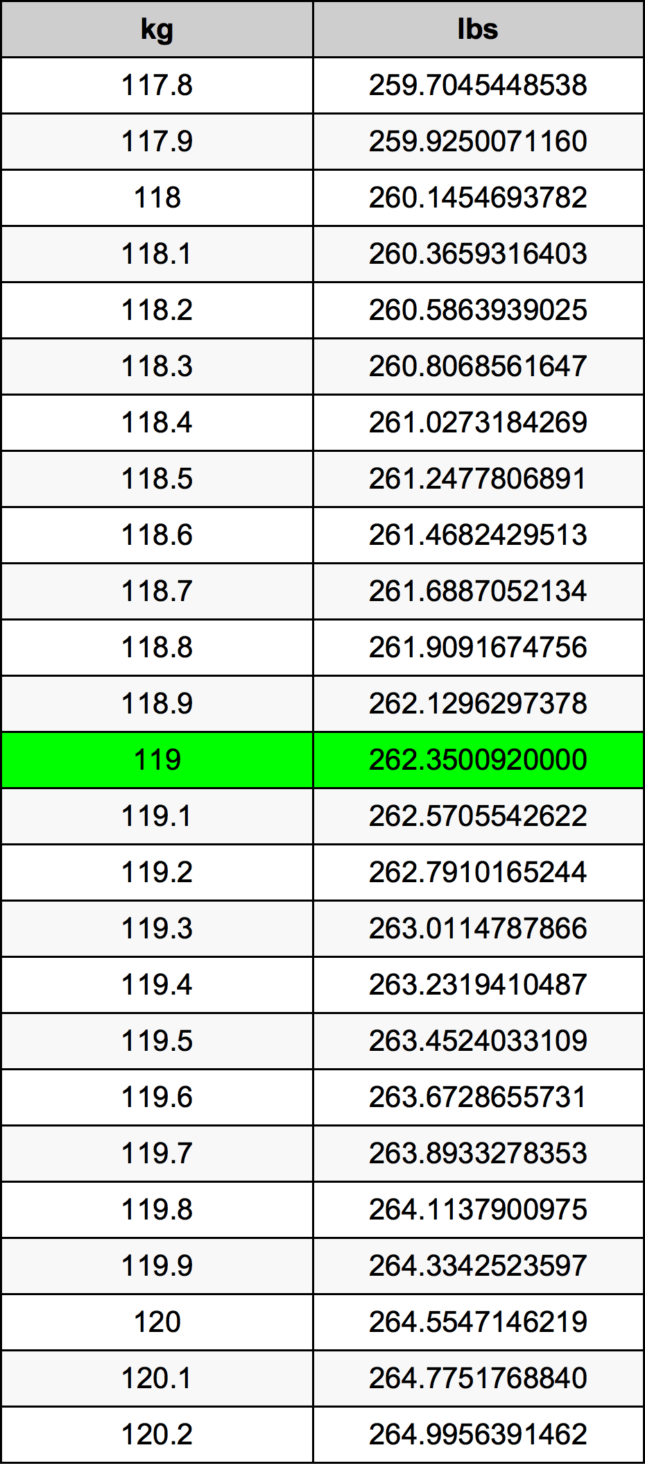 119 Kilogramma konverżjoni tabella
