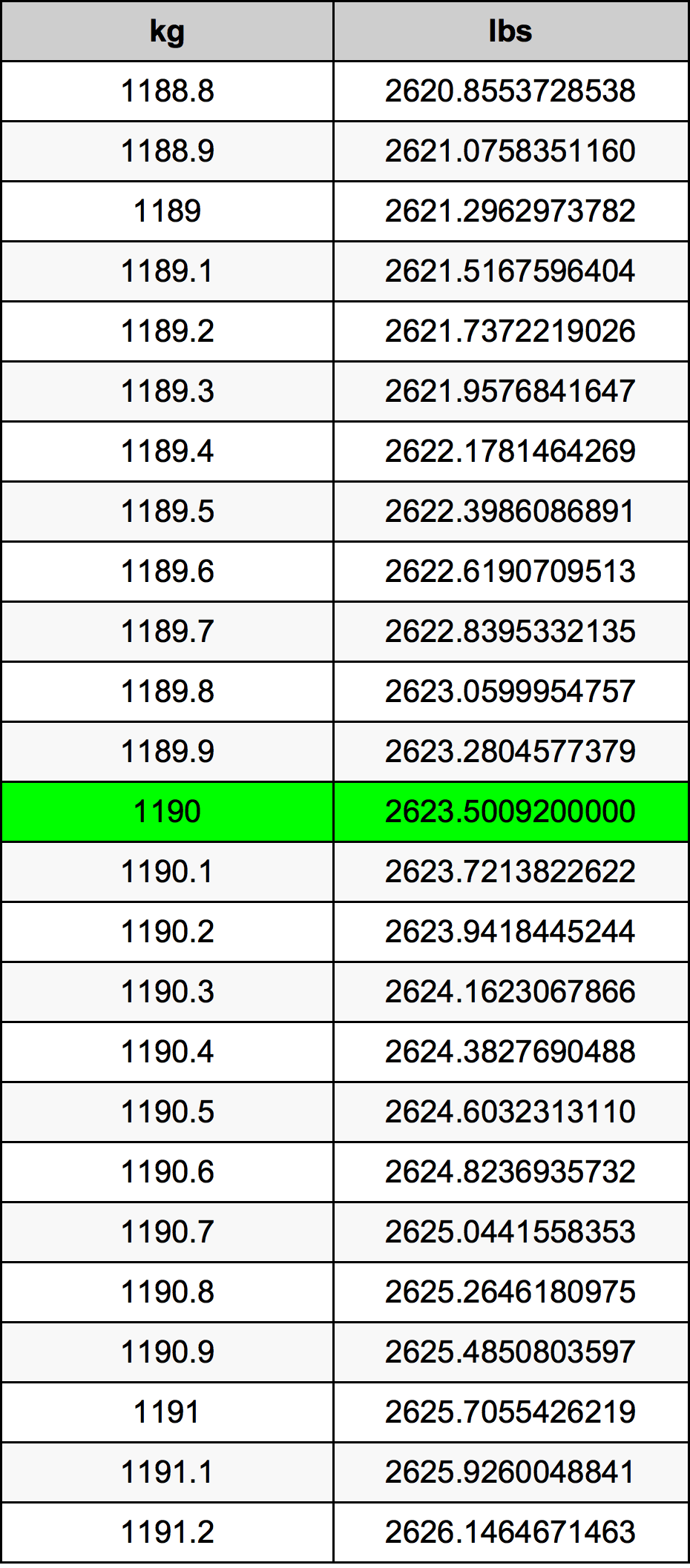 1190 Chilogrammo tabella di conversione