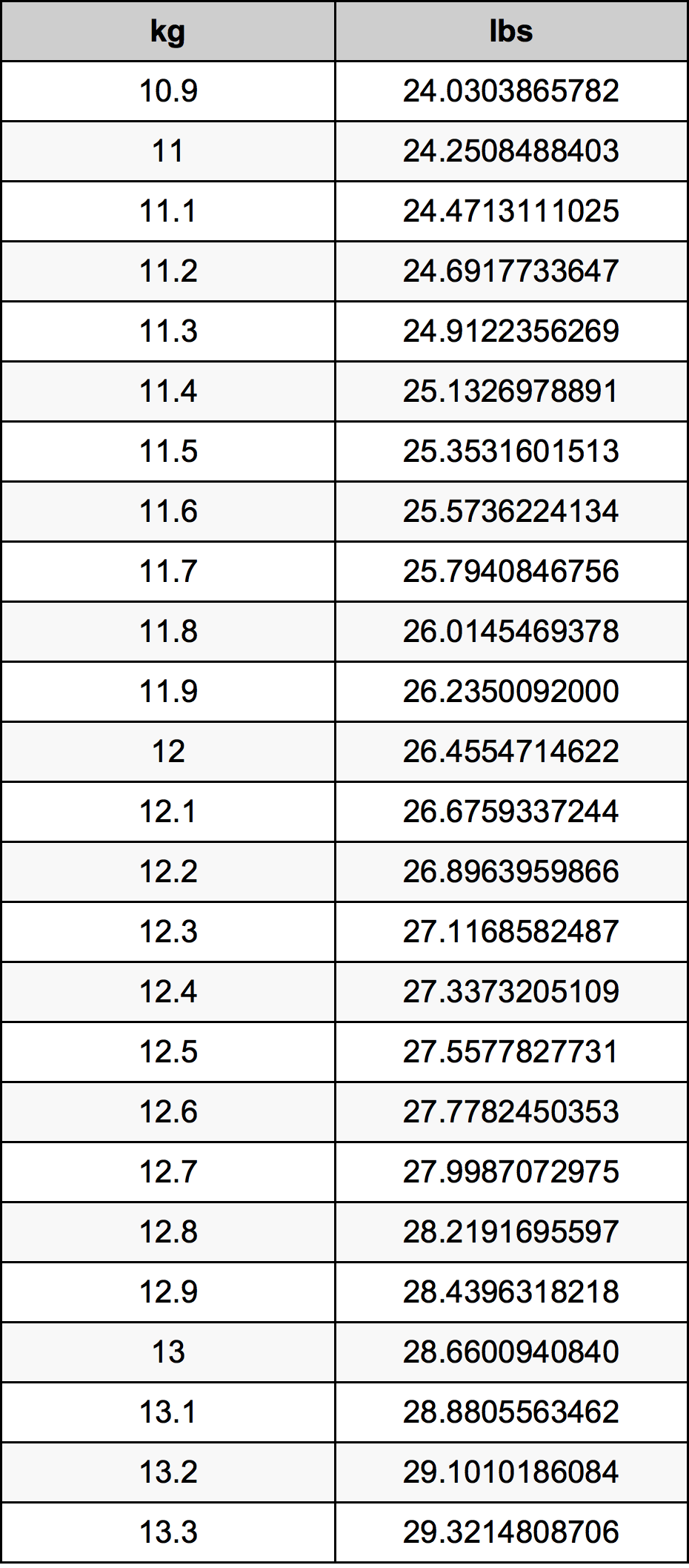 12.1 Kilogramm átszámítási táblázat