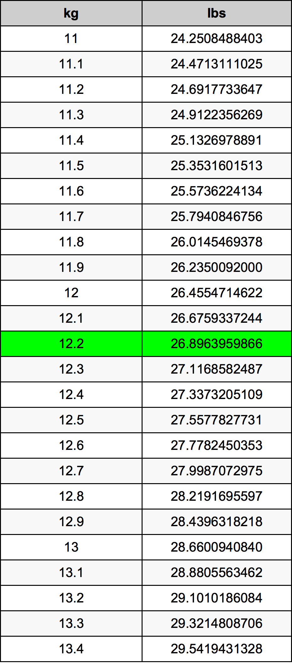 12.2 Kilogramme table de conversion