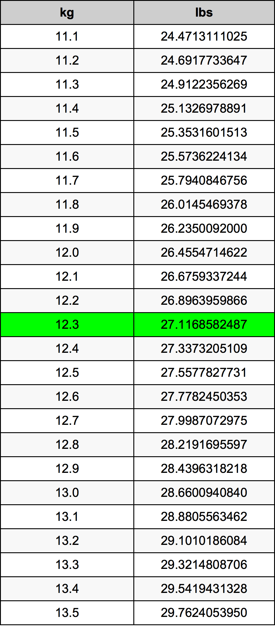 12.3 Килограм Таблица за преобразуване