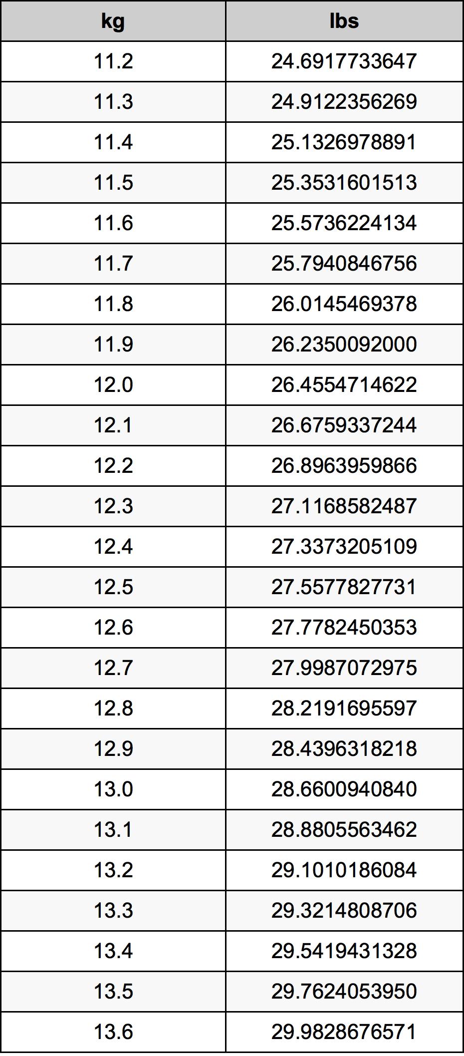 12.4 Kilogram konversi tabel