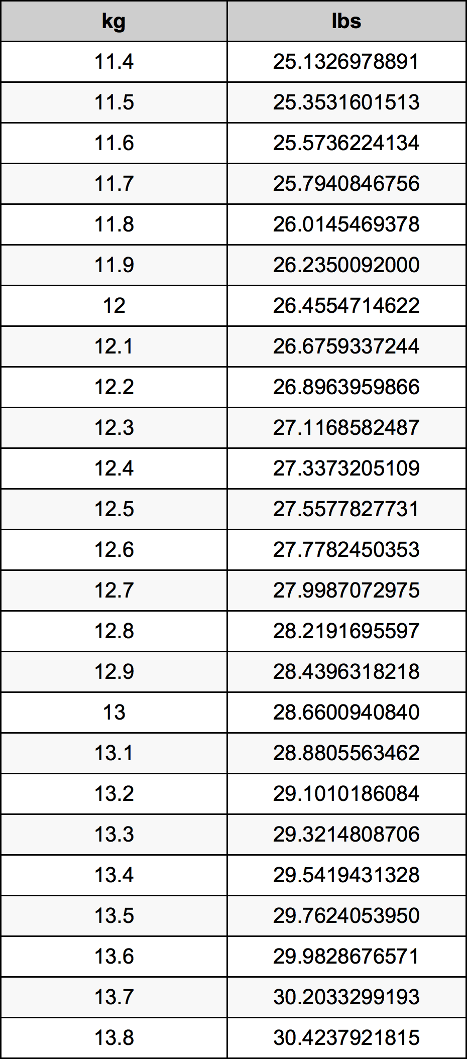 12.6 Kilogramma konverżjoni tabella