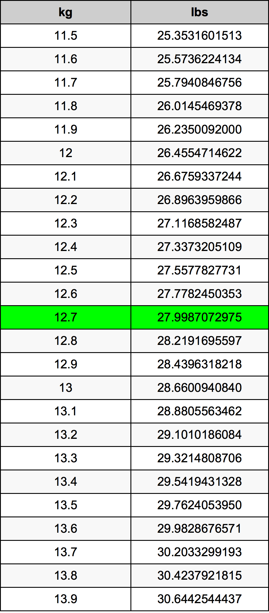 12.7 Kilogram konversi tabel