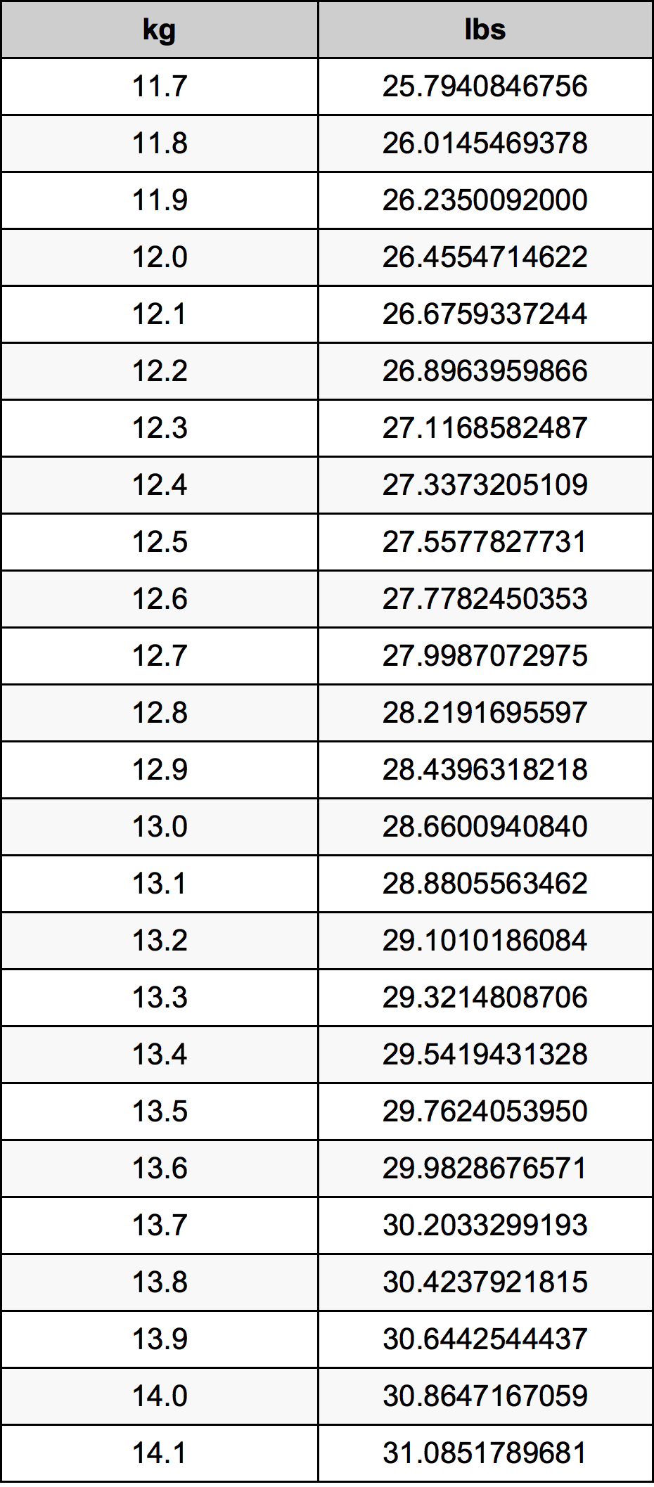 12.9 Kilogram tabelul de conversie