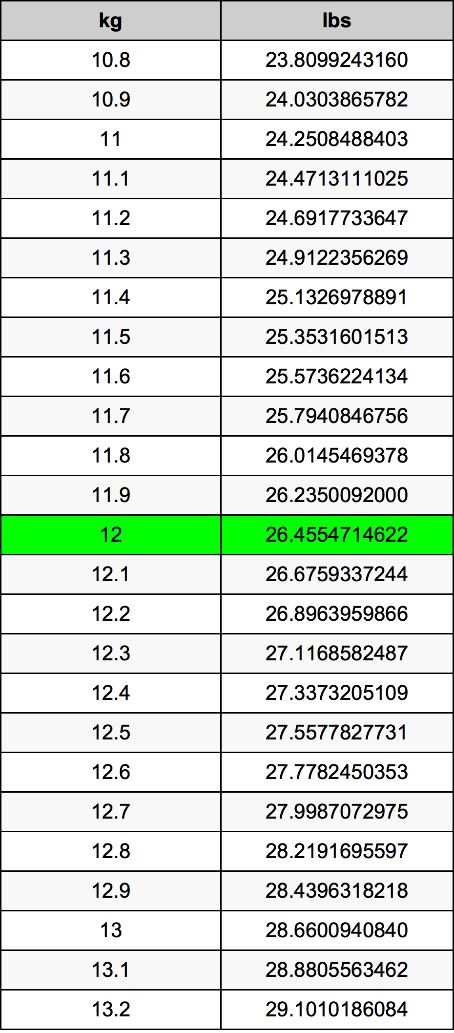 12 Chilogrammo tabella di conversione