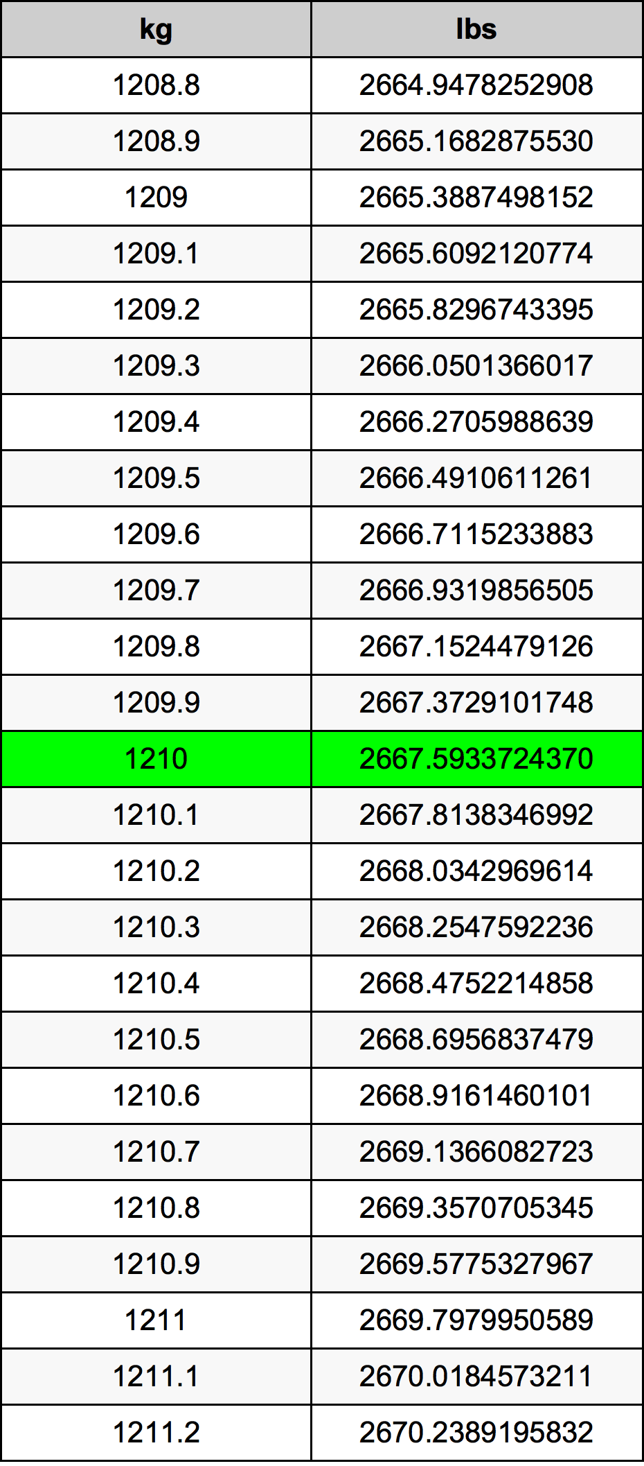 1210 Kilogram konversi tabel
