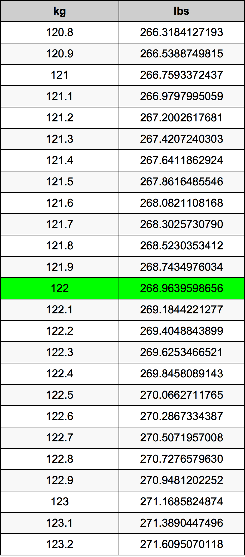 122 Килограм Таблица за преобразуване