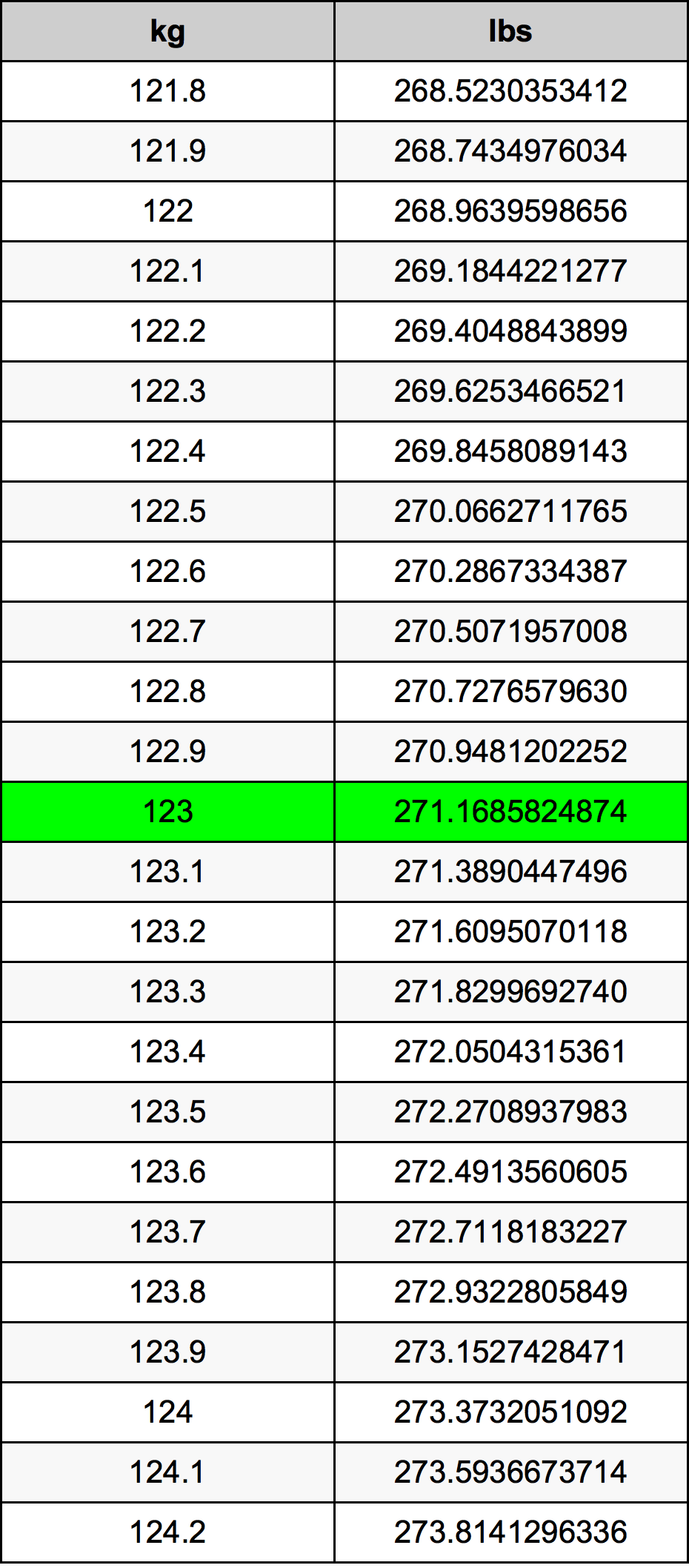 123 Kilogramma konverżjoni tabella