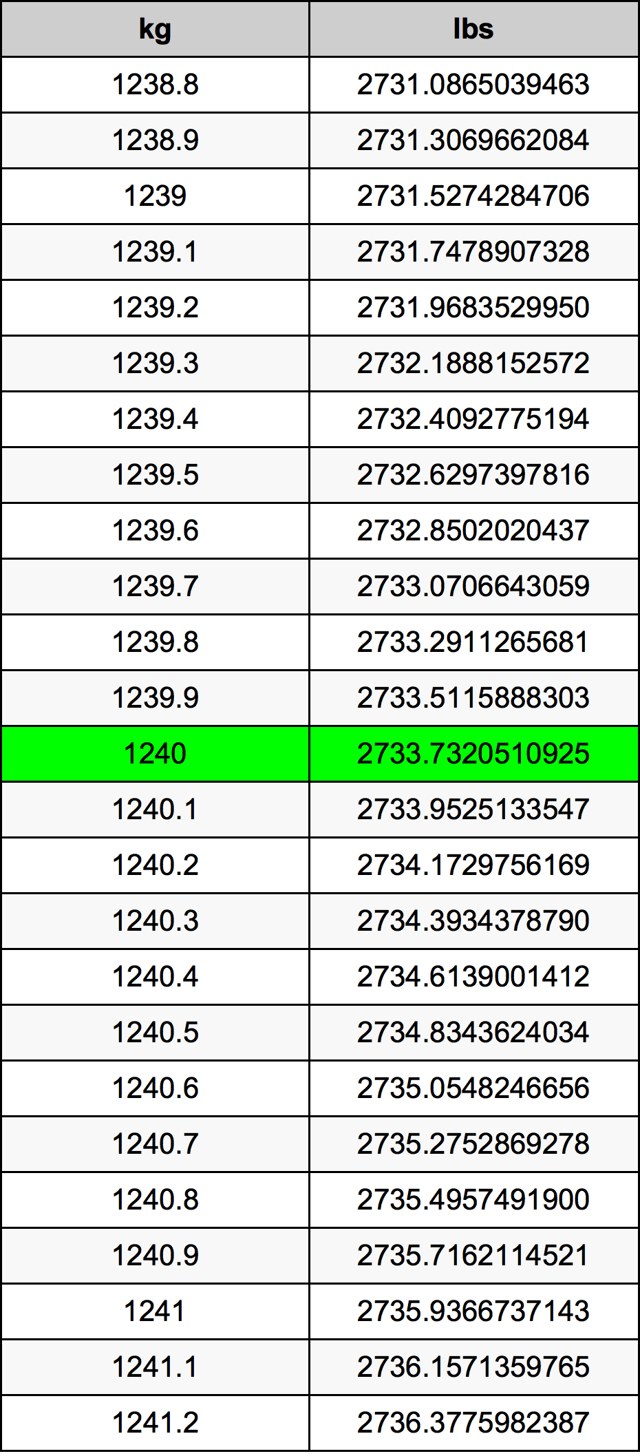 1240 Килограмм Таблица преобразования