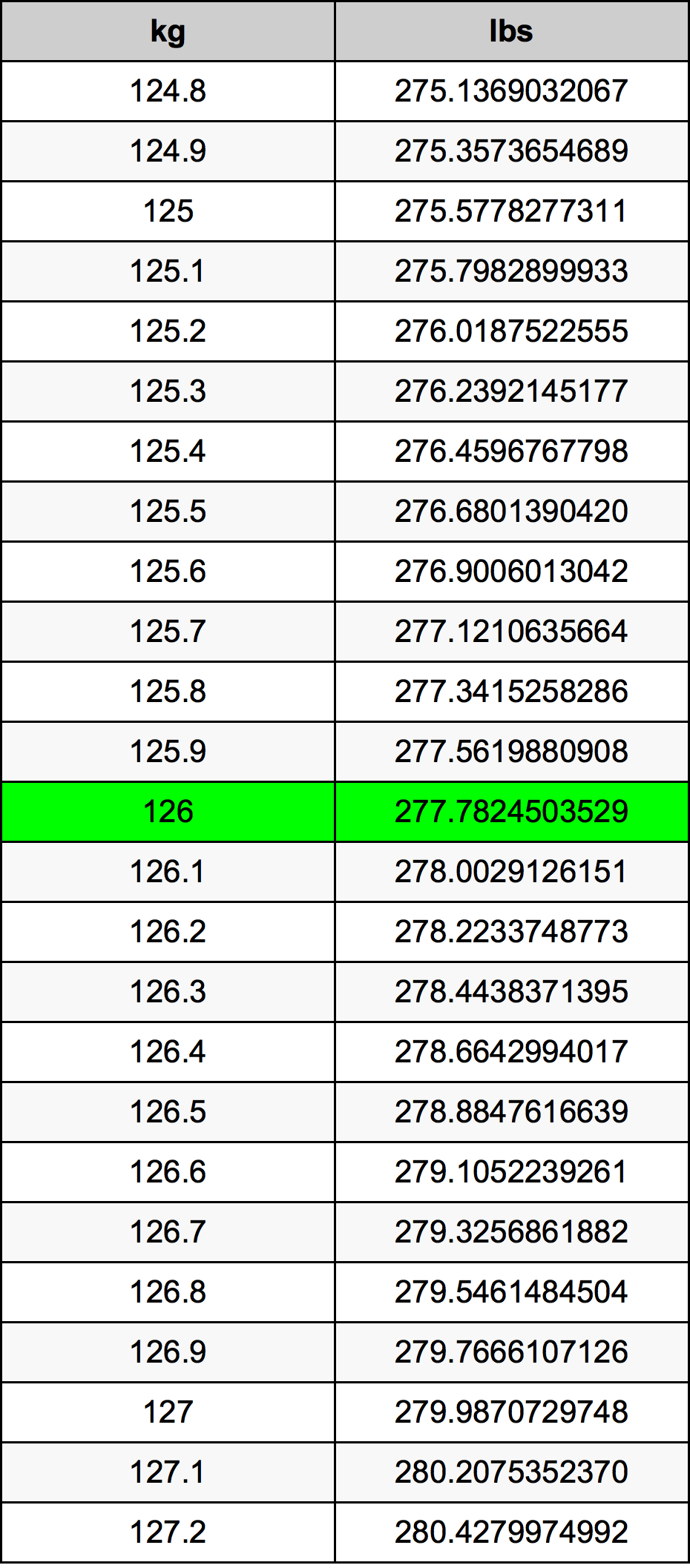 126 Chilogrammo tabella di conversione