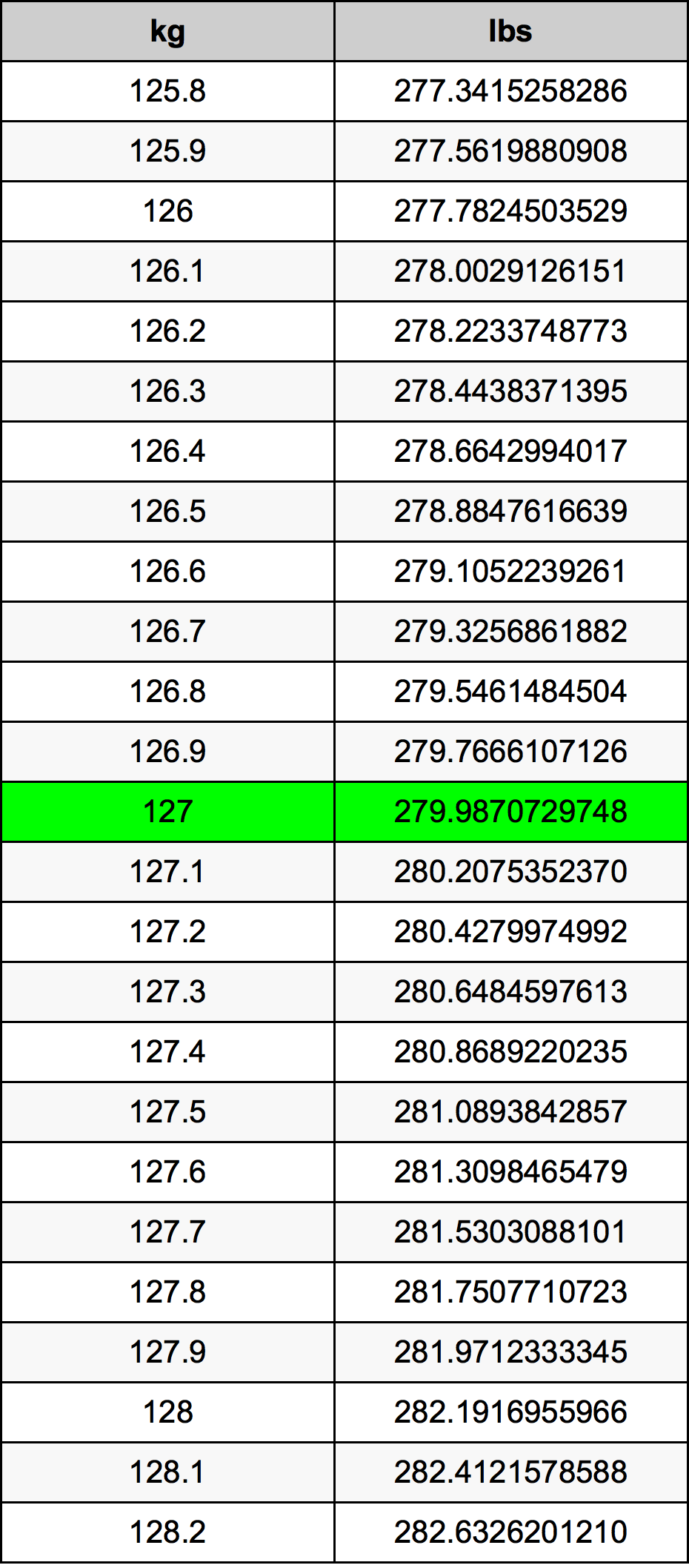127 Килограм Таблица за преобразуване