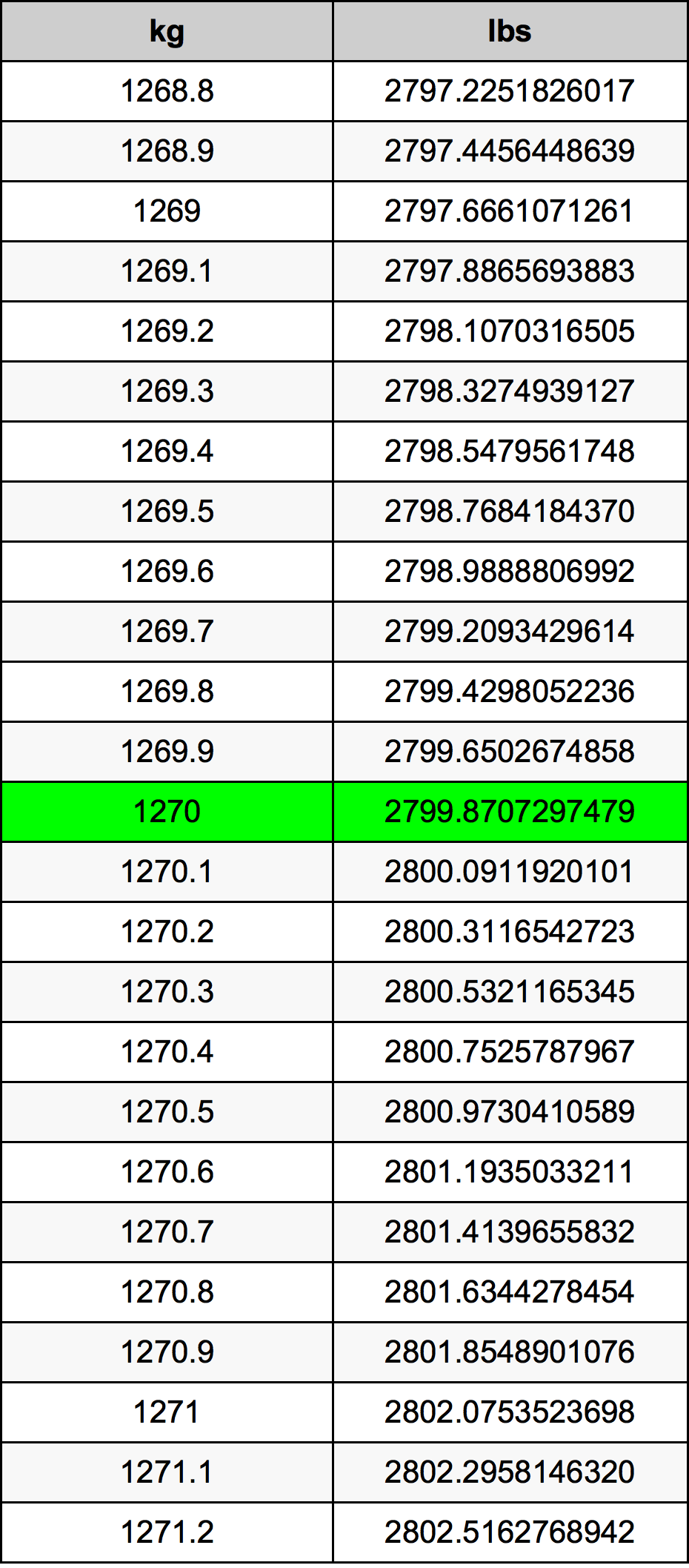 1270 Kilogramma konverżjoni tabella