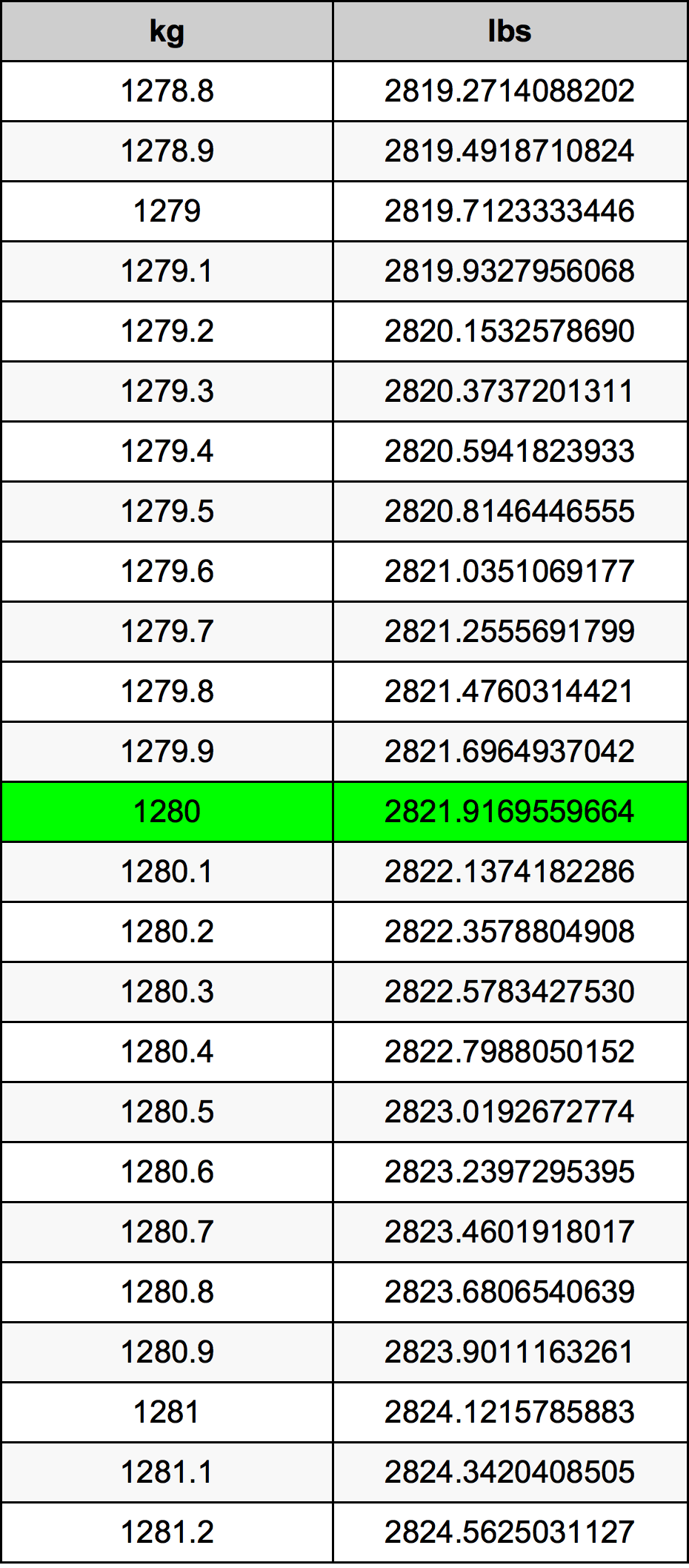1280 Килограм Таблица за преобразуване