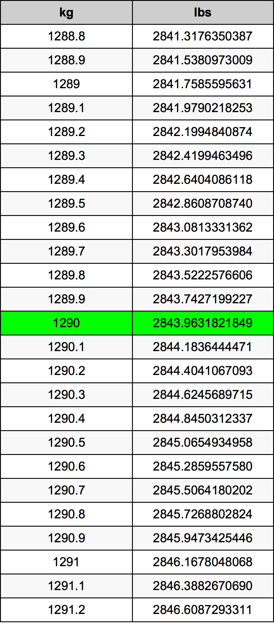 1290 Килограм Таблица за преобразуване