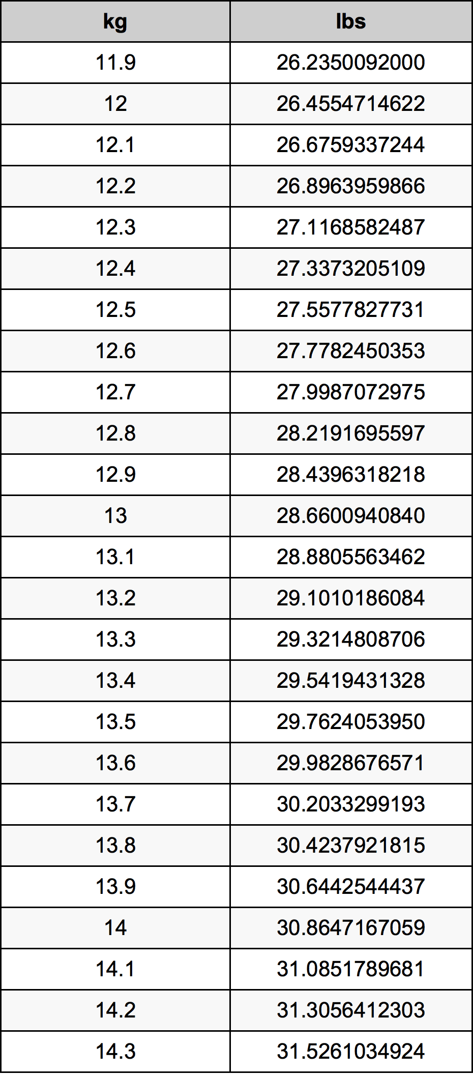 13.1 Kilogramma konverżjoni tabella