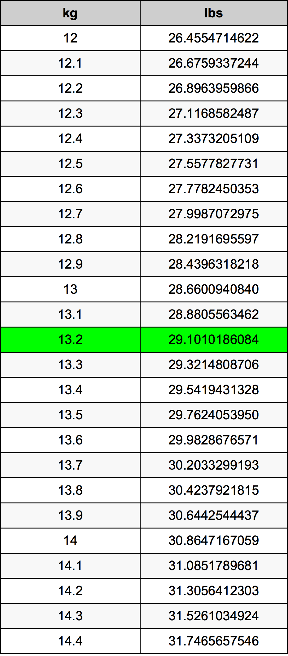 13.2 Quilograma tabela de conversão