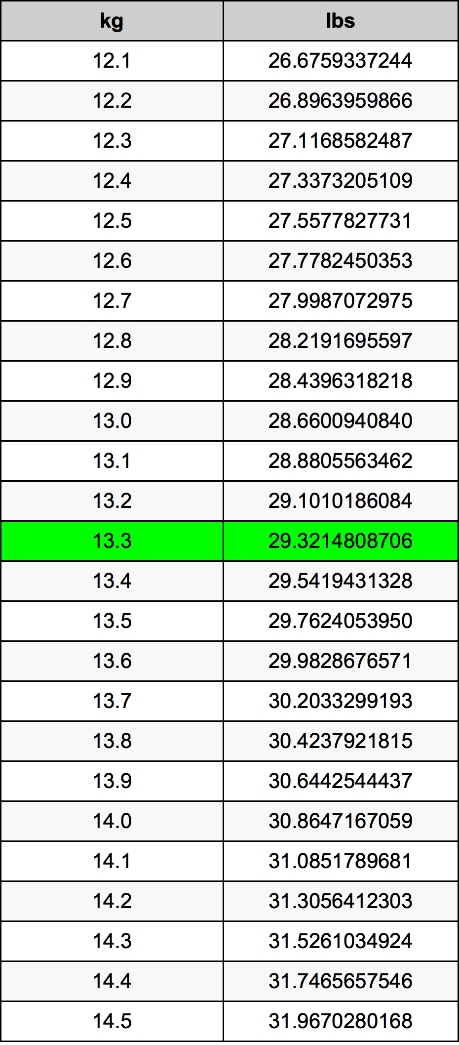 13.3 Chilogrammo tabella di conversione