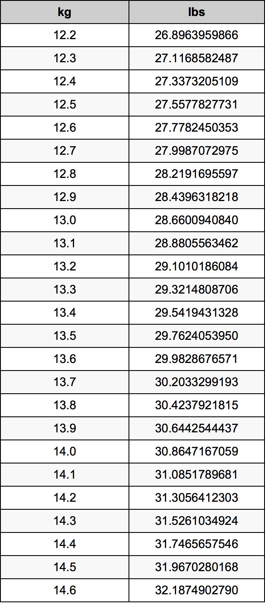 13.4 Kilogramme table de conversion