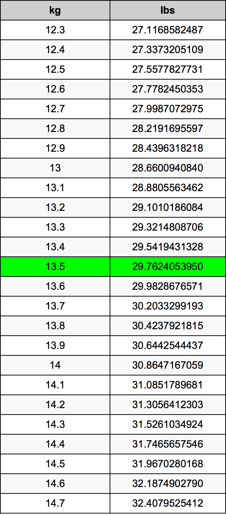 13.5 Chilogrammo tabella di conversione