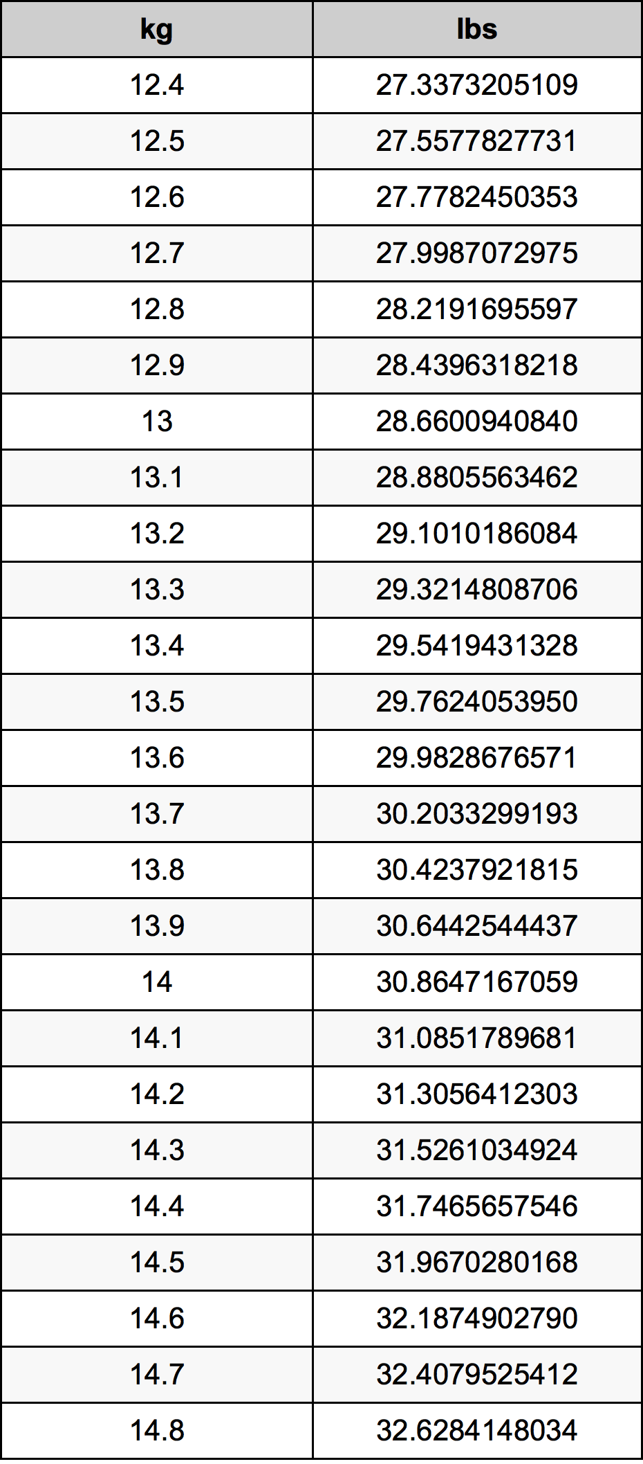 13.6 Quilograma tabela de conversão