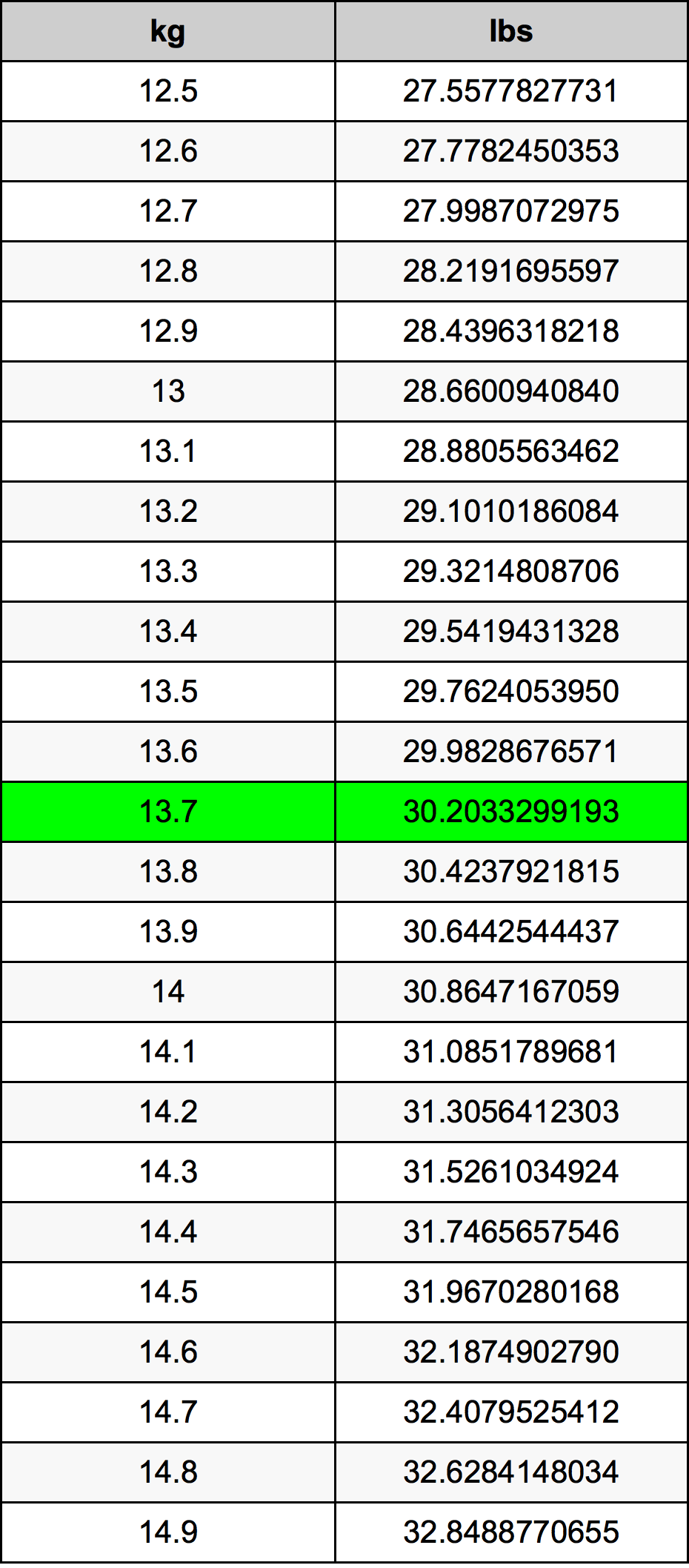 13.7 Quilograma tabela de conversão