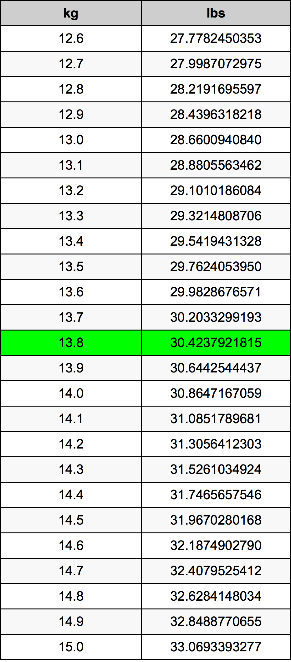 13.8 Chilogrammo tabella di conversione