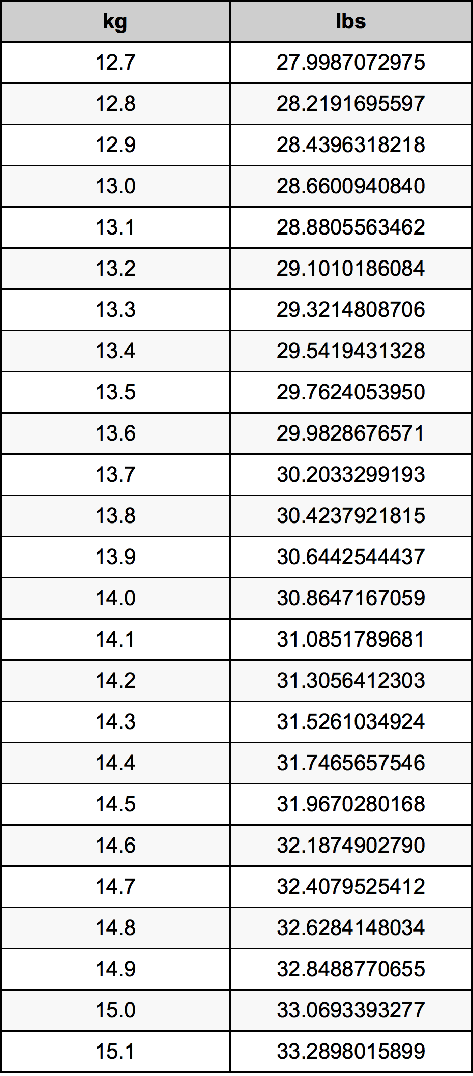 13.9 Kilogram tabelul de conversie