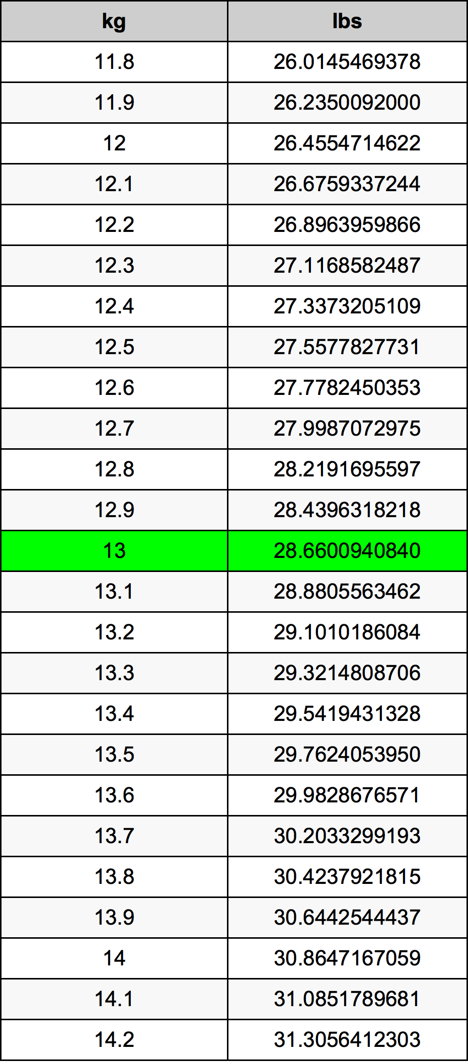13 Kilogram konversi tabel