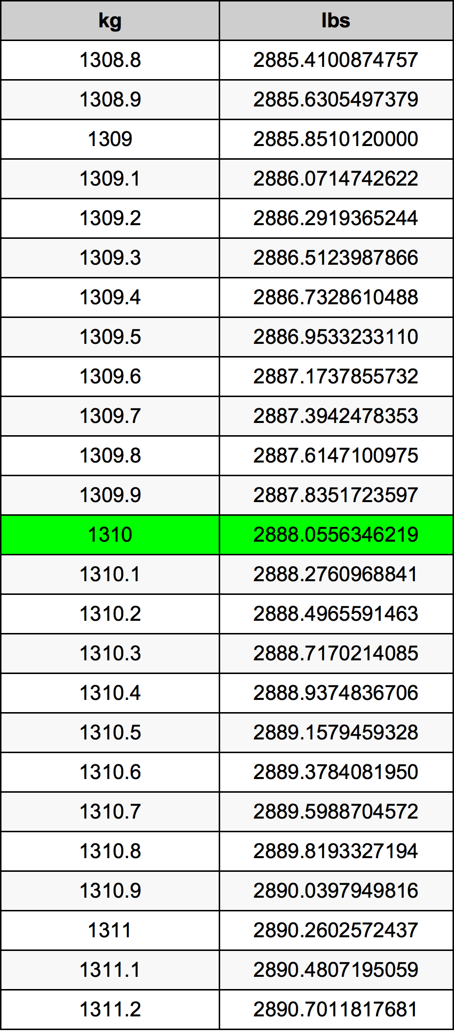 1310 Kilogram pretvorbena tabela