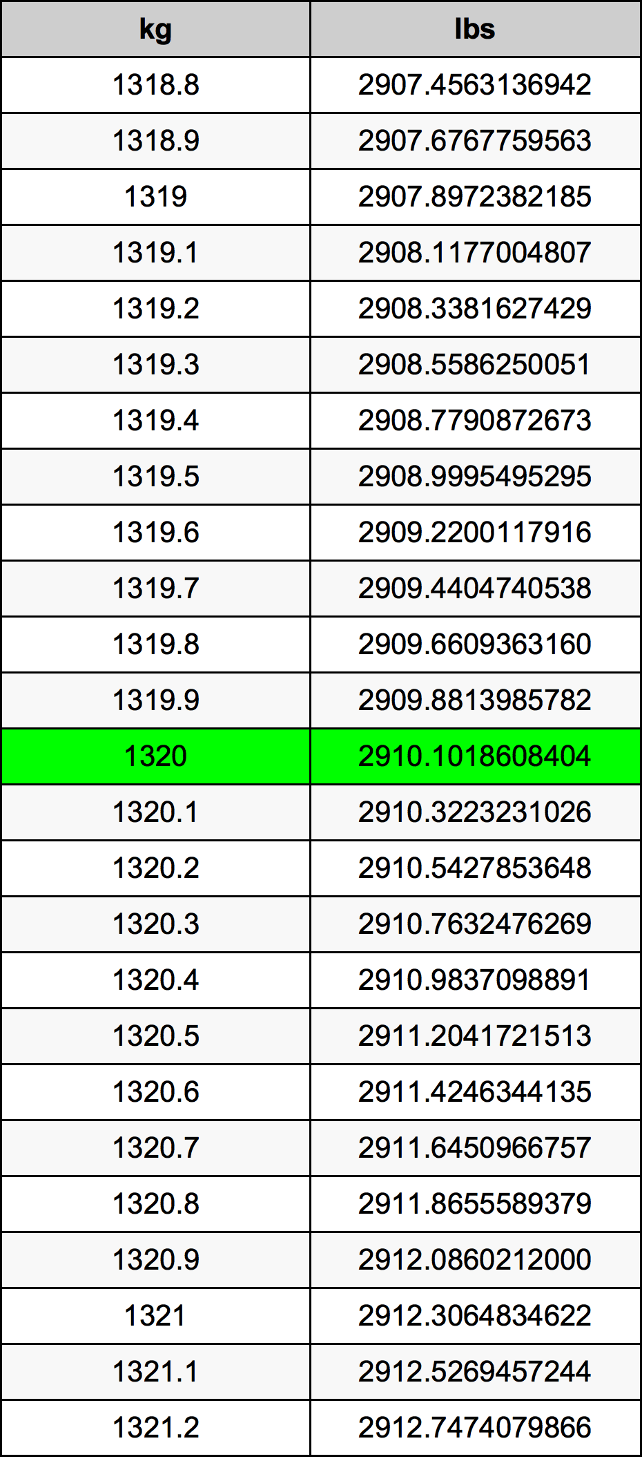 1320 Chilogrammo tabella di conversione