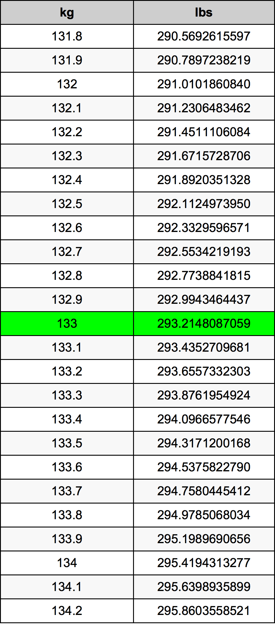 133 Chilogrammo tabella di conversione