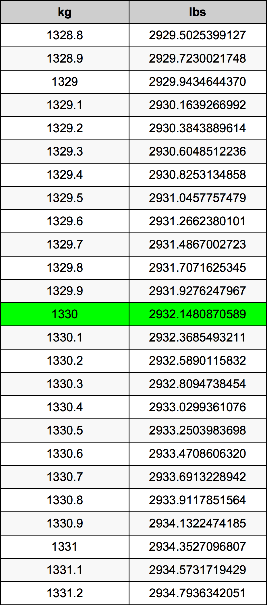 1330 Килограм Таблица за преобразуване
