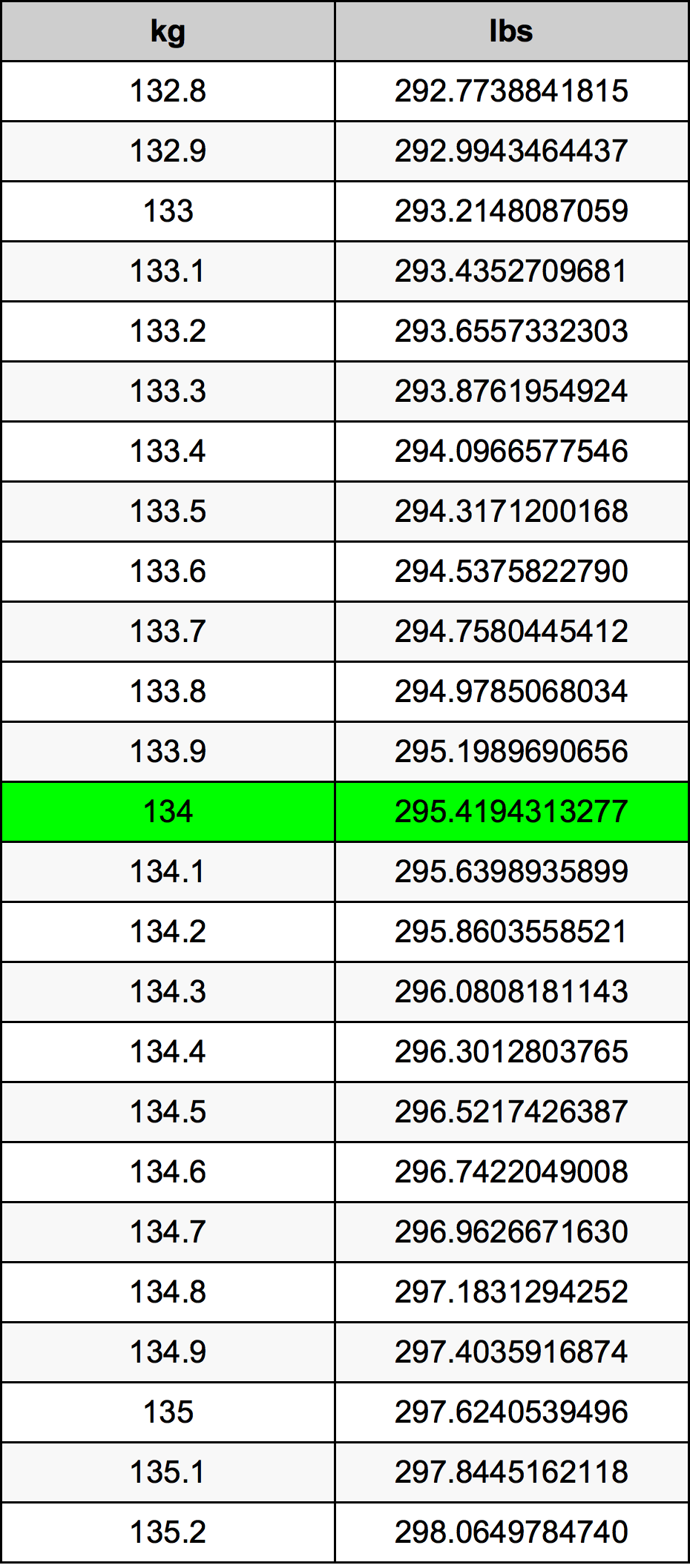134 Kilogramma konverżjoni tabella