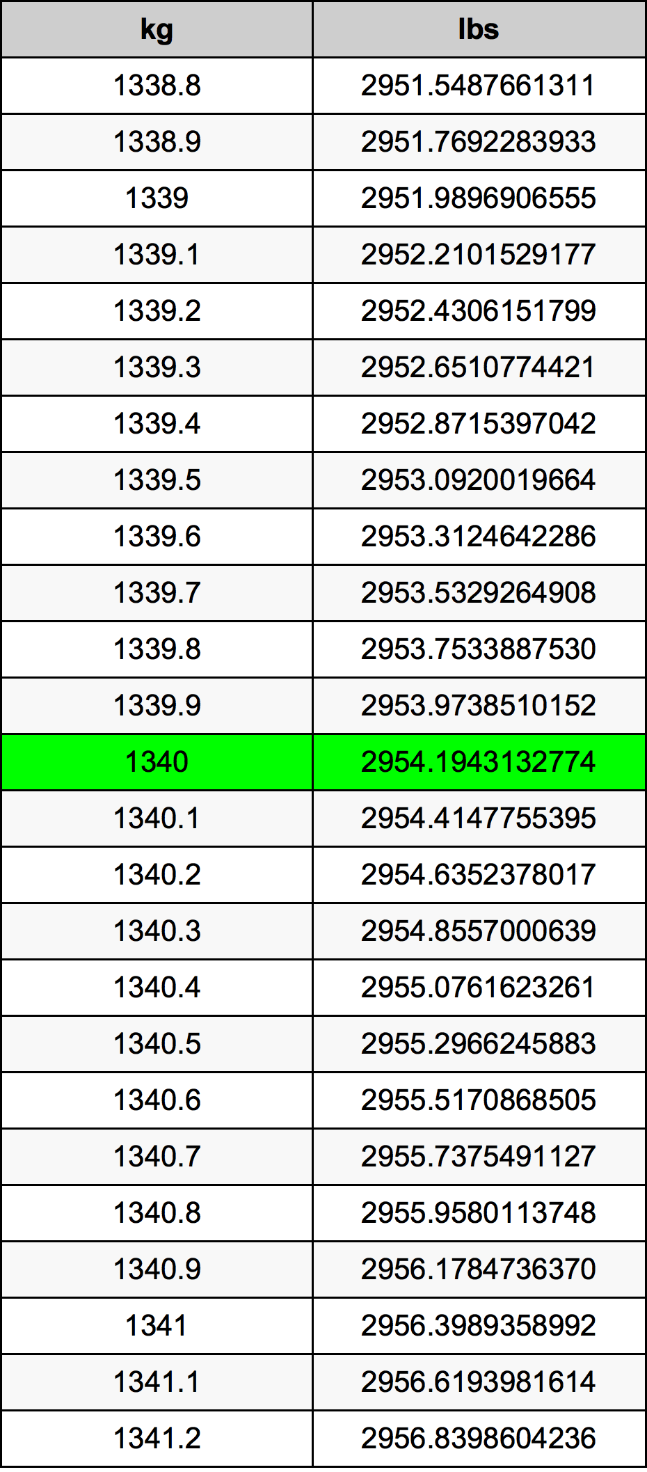 1340 Kilogramma konverżjoni tabella