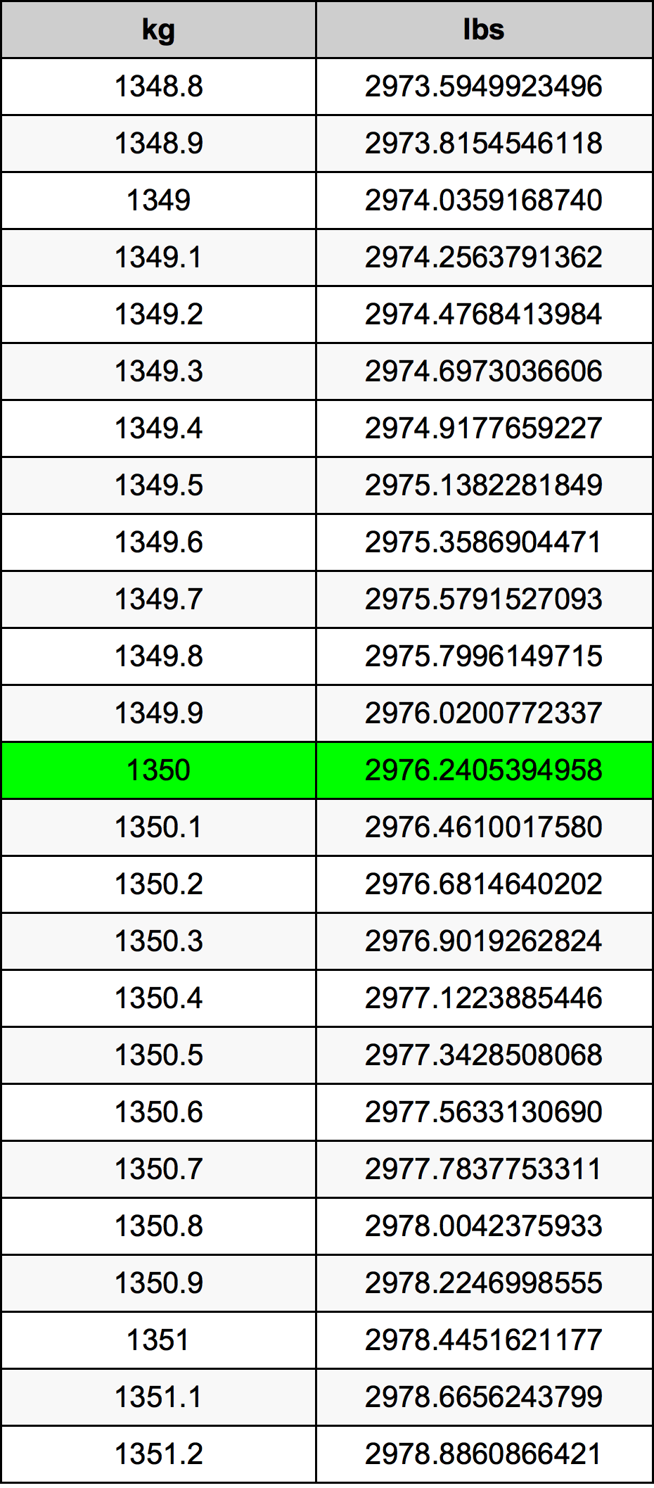 1350 Килограмм Таблица преобразования