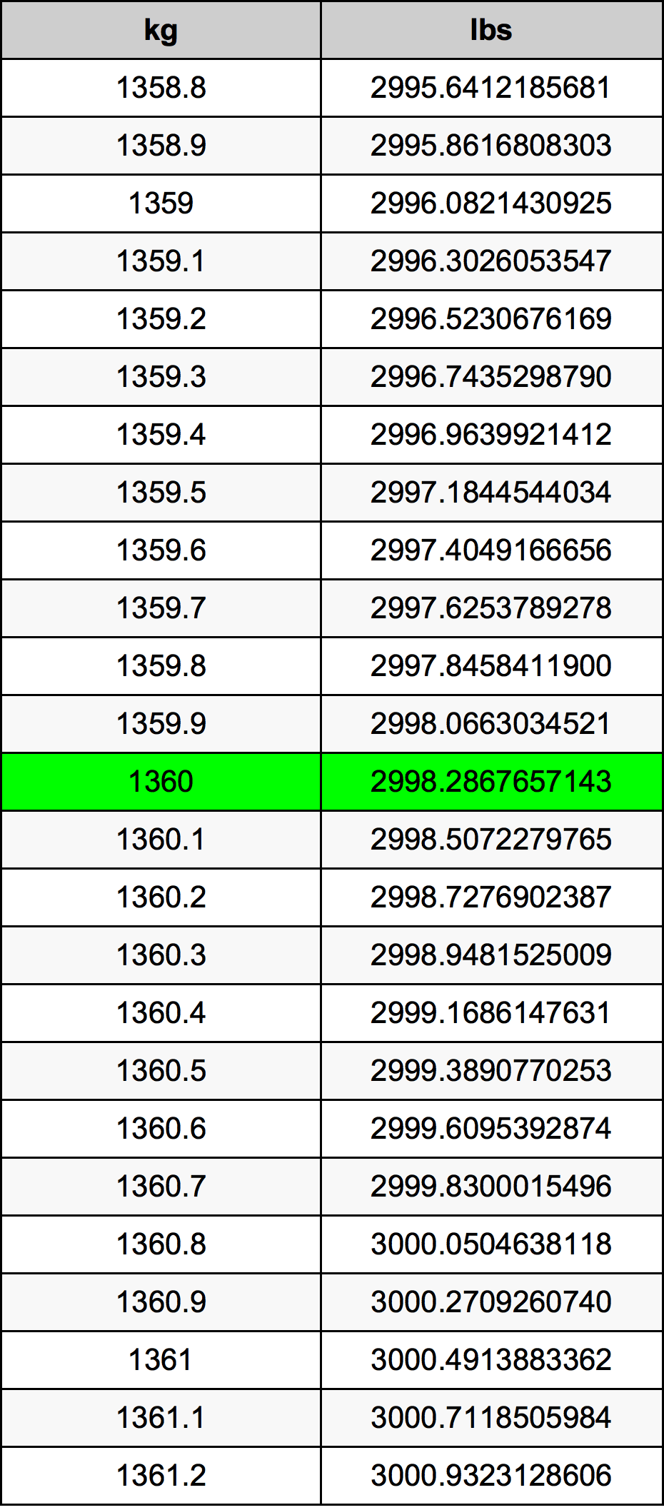 1360 Килограм Таблица за преобразуване