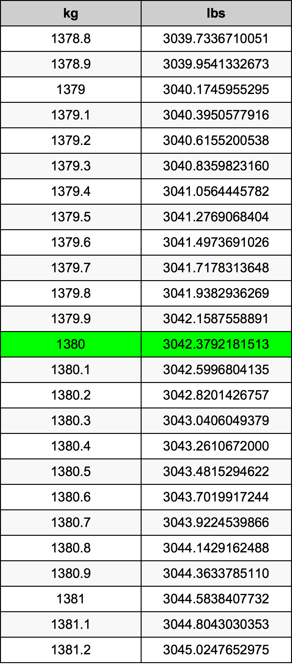 1380 Chilogrammo tabella di conversione