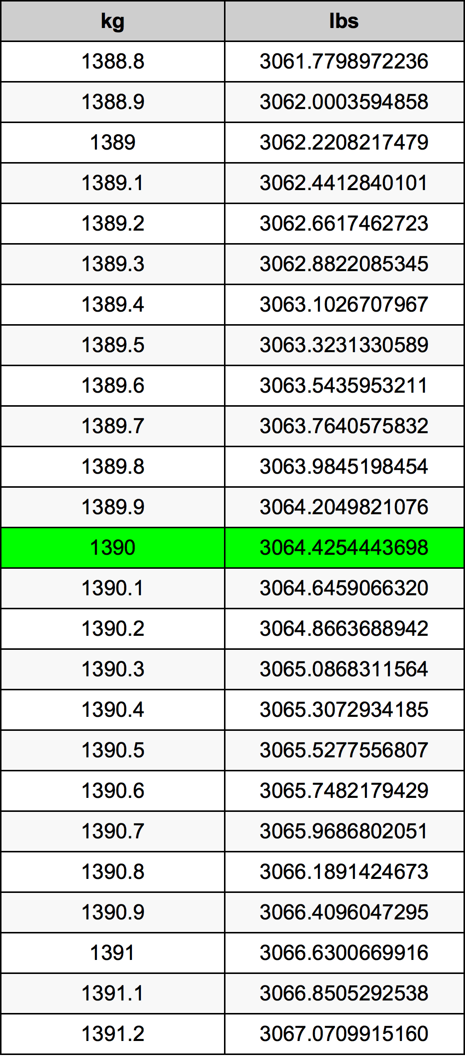 1390 Килограмм Таблица преобразования
