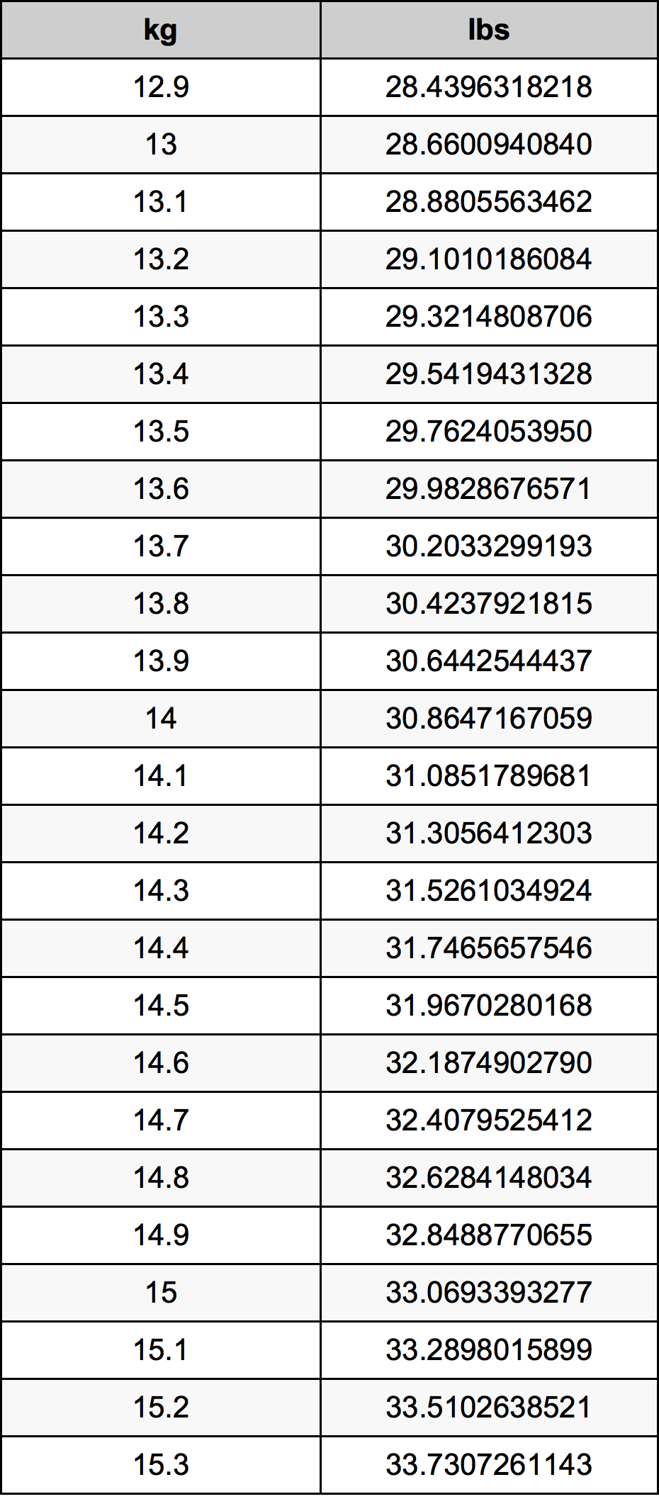 14.1 Kilogramme table de conversion