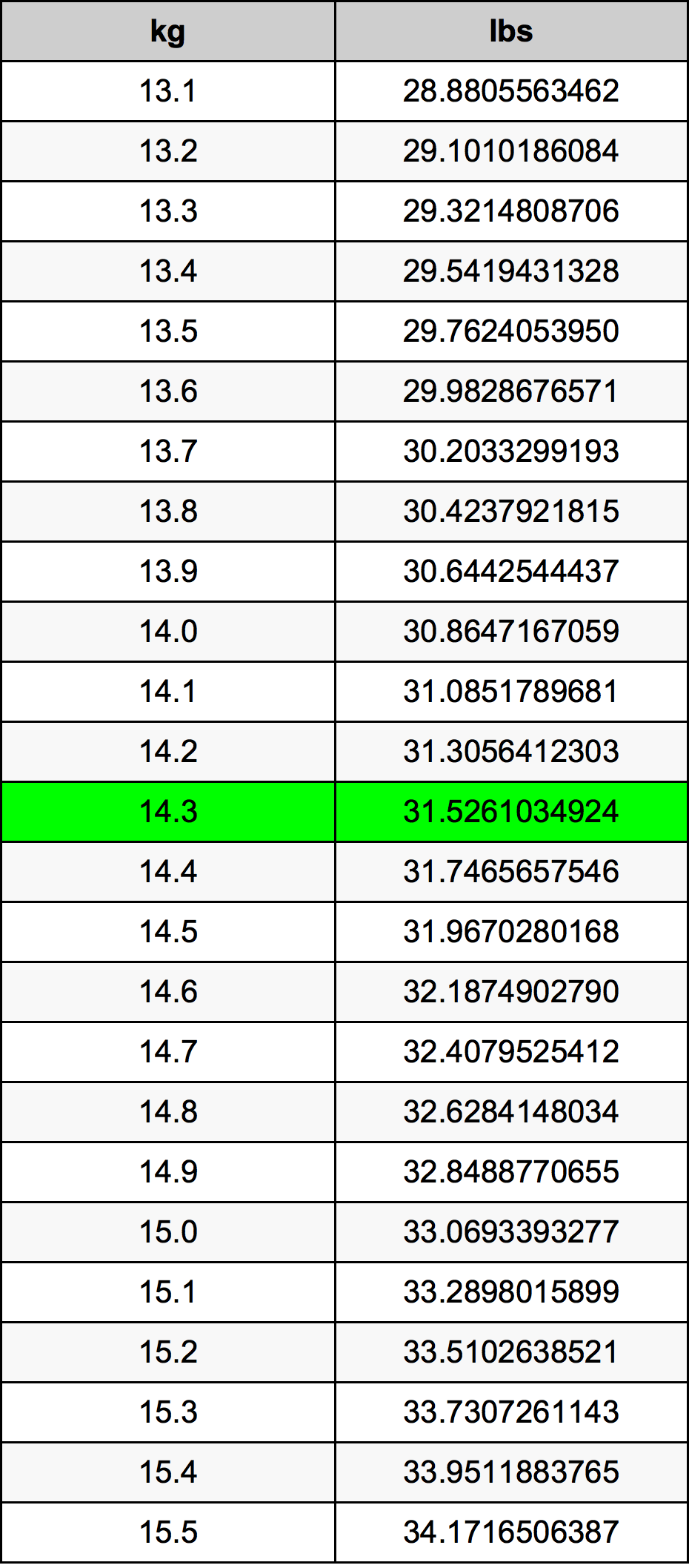 14.3 Kilogramma konverżjoni tabella