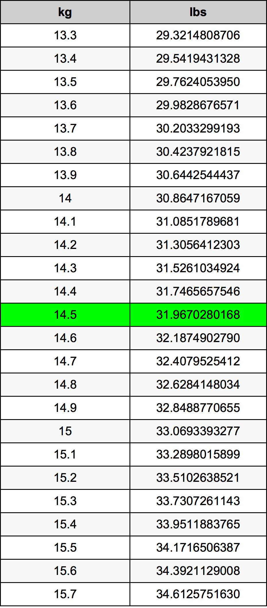 14.5 Chilogrammo tabella di conversione