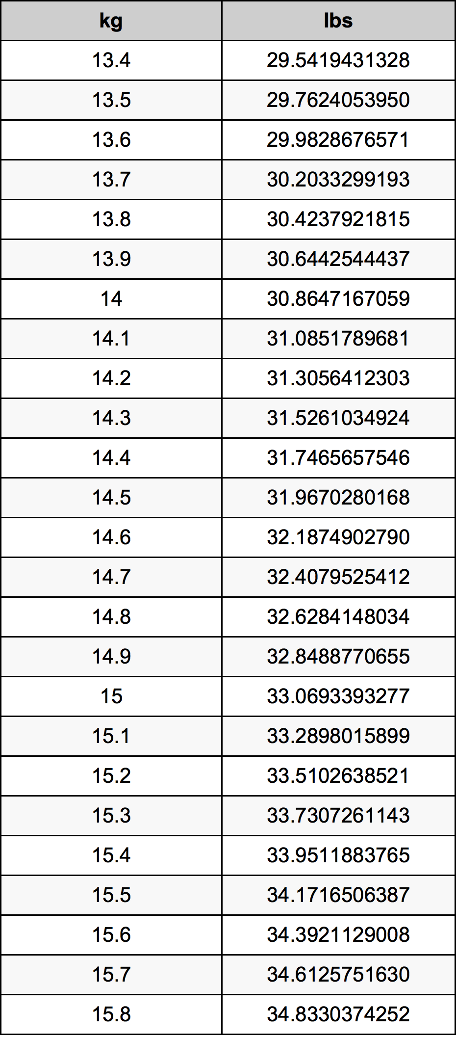 14.6 Kilogramma konverżjoni tabella