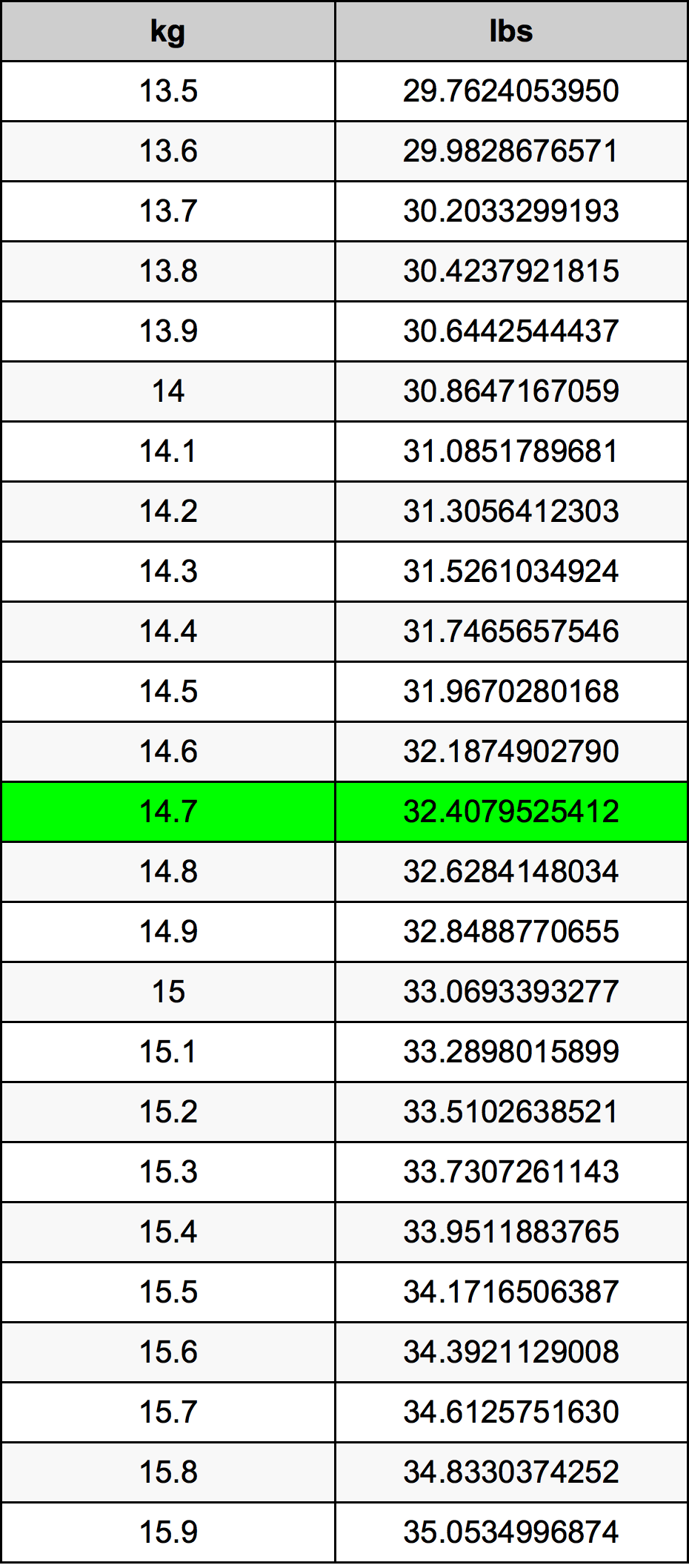 14.7 Quilograma tabela de conversão