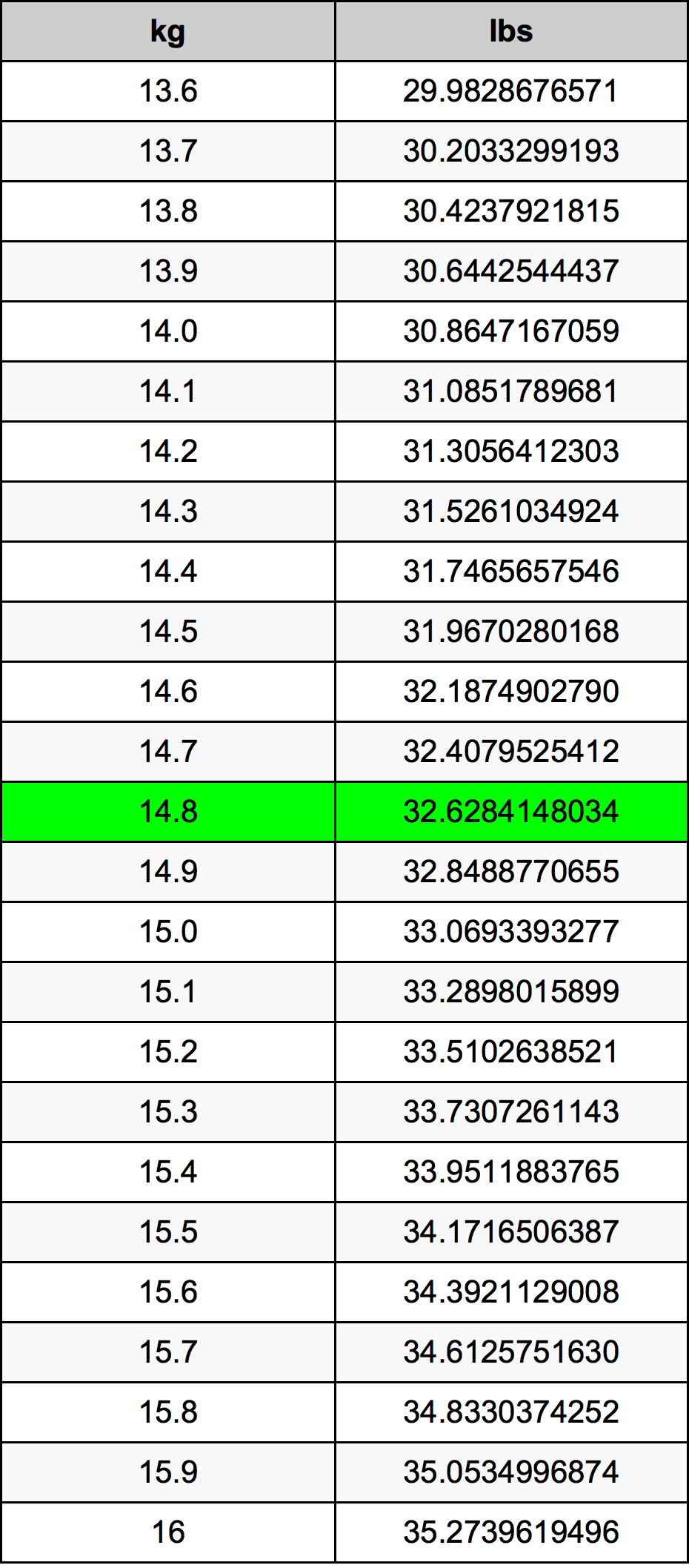 14.8 Chilogrammo tabella di conversione