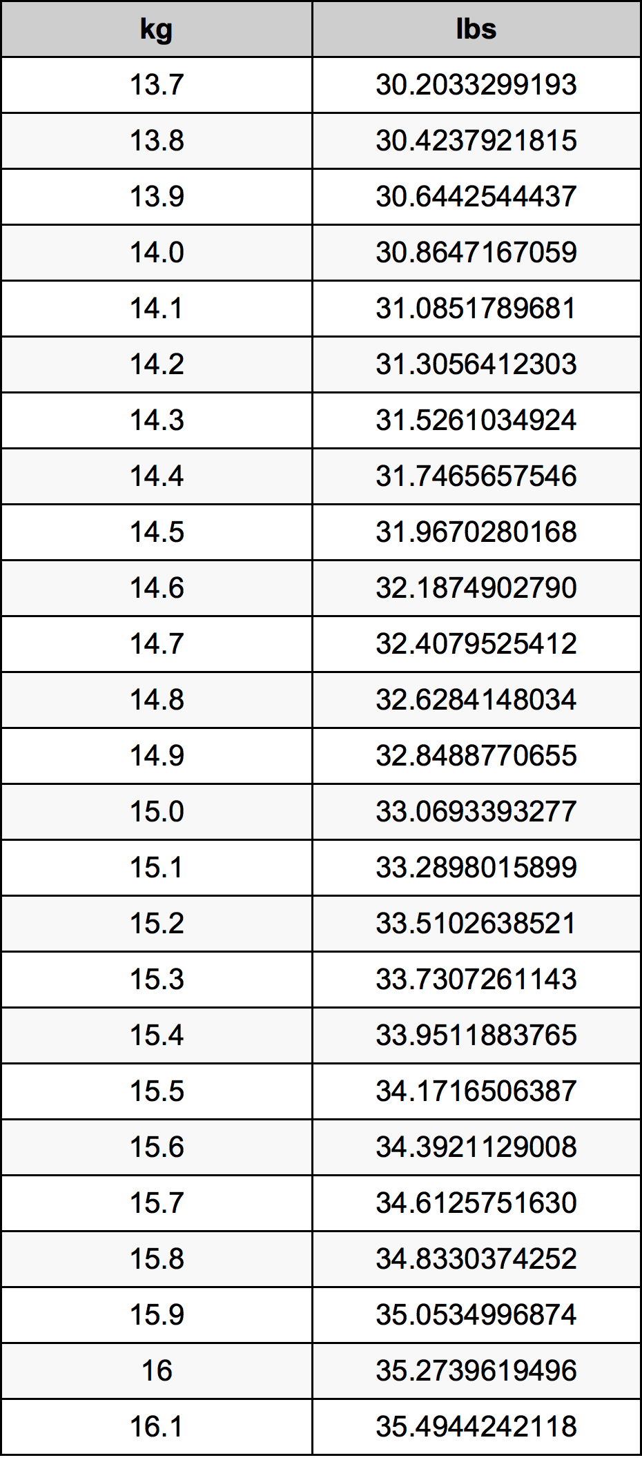 14.9 Kilogramme table de conversion