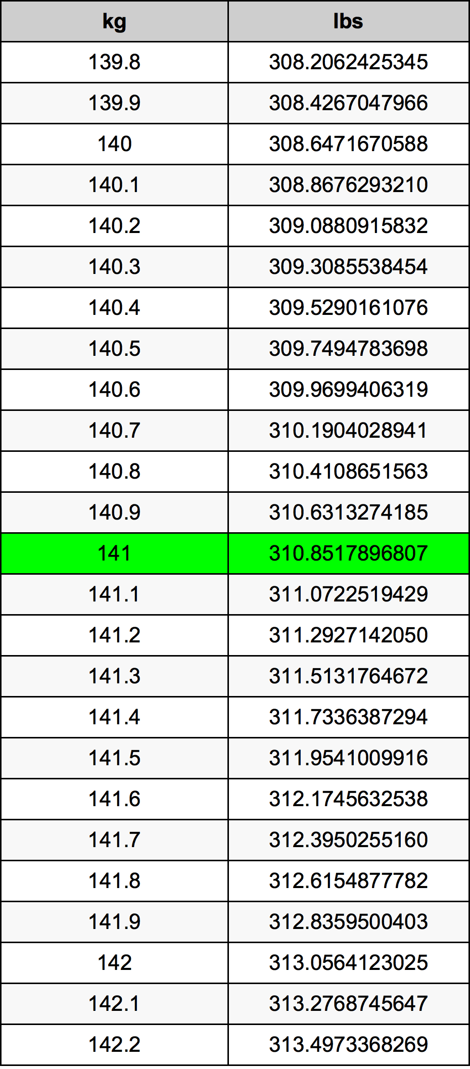 141 Chilogrammo tabella di conversione