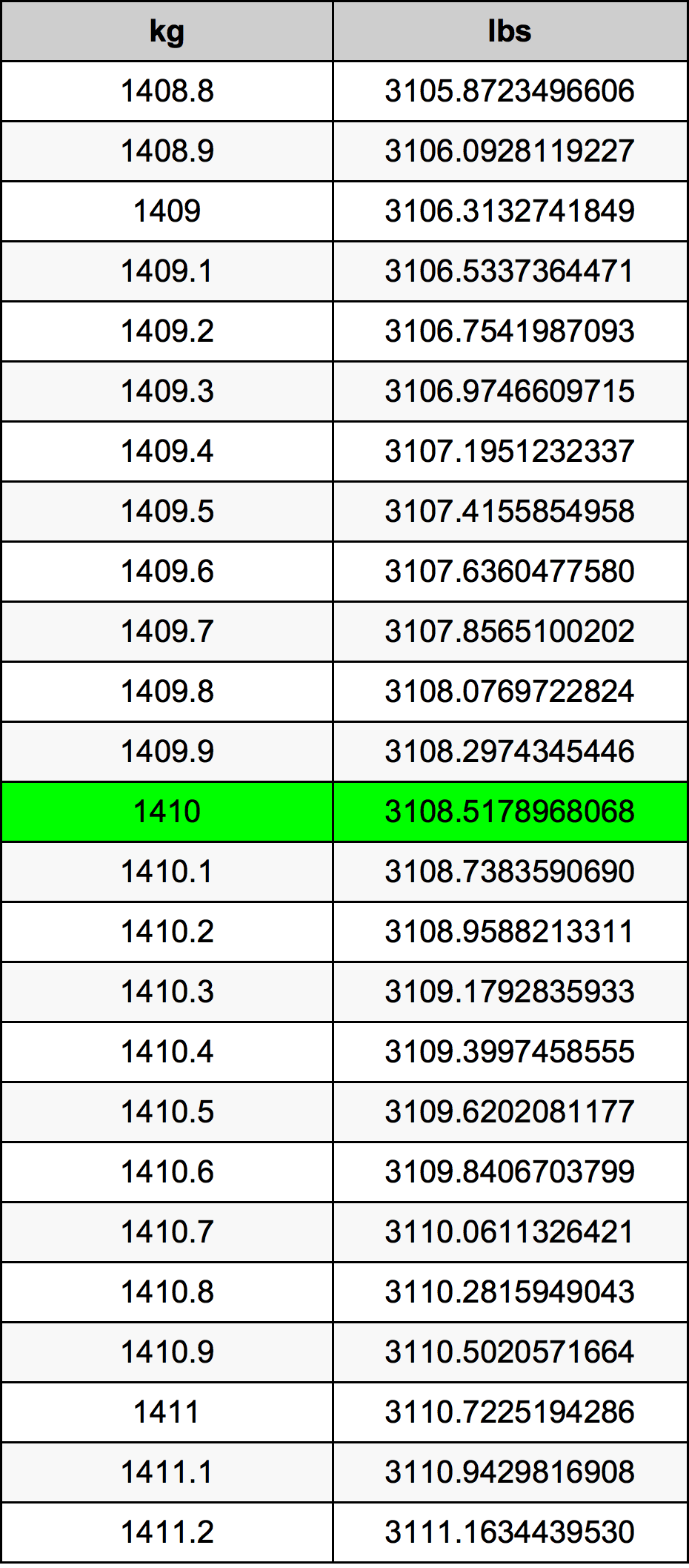 1410 Chilogrammo tabella di conversione